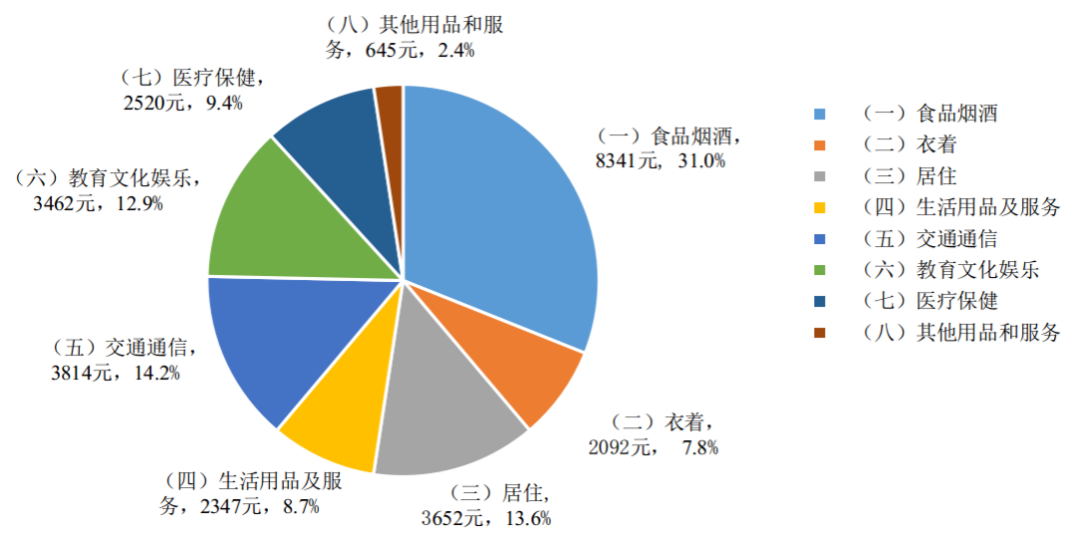 最新梧州市居民人均消费支出变化数据：城乡居民家庭恩格尔系数是多少？