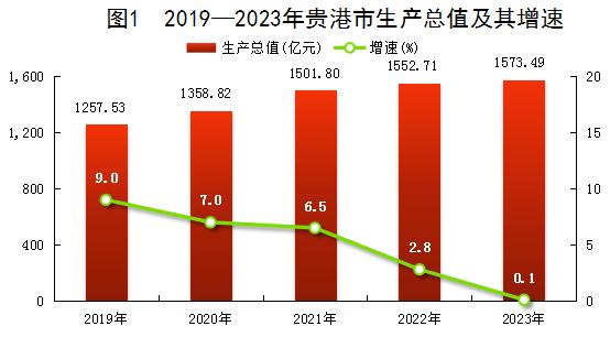 最新贵港市地区生产总值及人均GDP变化数据：贵港市GDP及人均国内生产总值是多少？