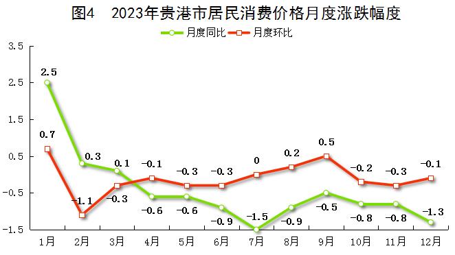 最新贵港市消费价格（CPI）变化数据：贵港市消费水平怎么样？