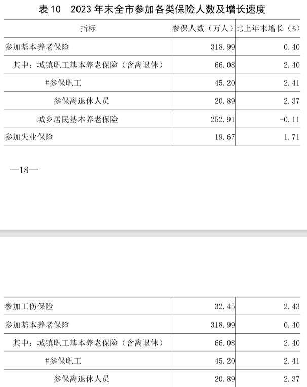 最新揭阳市基本养老、基本医疗、失业保险、工伤保险、生育保险、最低生活保障变化数据