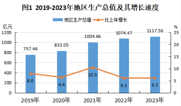 最新崇左市地区生产总值及人均GDP变化数据：GDP及人均国内生产总值是多少？