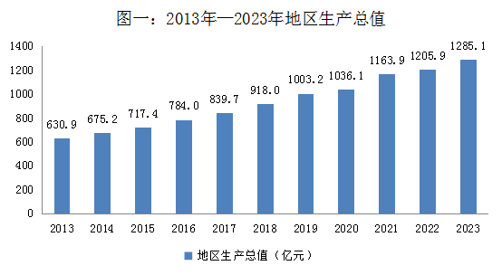 最新瑞安市地区生产总值及人均GDP变化数据：瑞安市GDP及人均国内生产总值是多少？