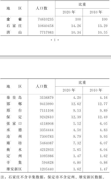 最新河北省下辖11个地级市人口排名：河北省11个地级市常住人口和户籍人口分别是多少？