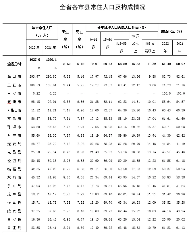 最新海南省下辖4个地级市人口排名：海南省4个地级市常住人口和户籍人口分别是多少？