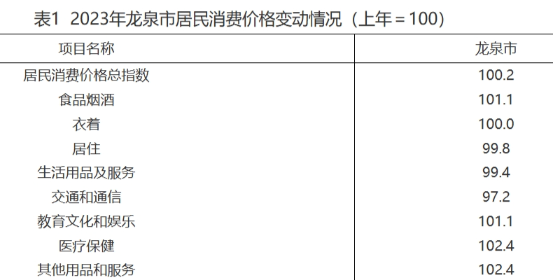 最新龙泉市消费价格（CPI）变化数据：龙泉市消费水平怎么样？