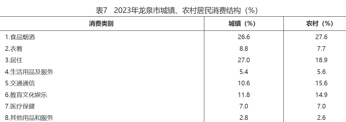 最新龙泉市居民人均消费支出变化数据：居民人均生活消费支出是多少？