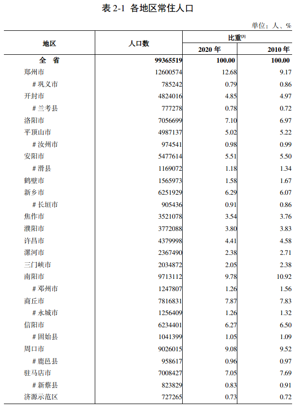 最新河南省各地人口排名：河南省17个地级市常住人口和户籍人口分别是多少？