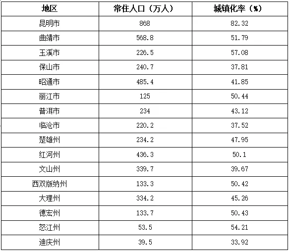 最新云南省各地人口排名数据：云南省8个地级市，8个自治州常住人口和户籍人口分别是多少？