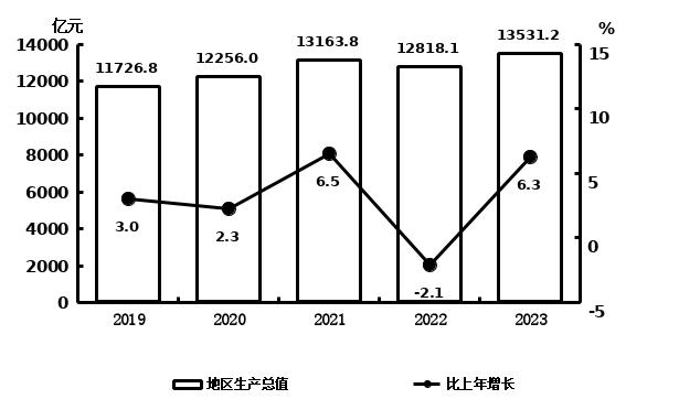 最新吉林省各地GDP排名：吉林省辖8个地级市、1个自治州地区生产总值和人均GDP分别是多少？