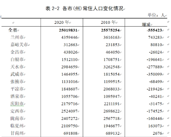 最新甘肃各地人口多少排名：甘肃省12个地级市，2个自治州面积常住人口和户籍人口分别是多少？