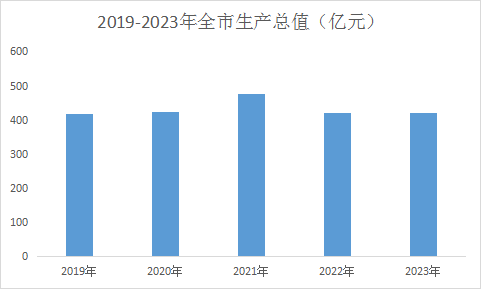 最新辛集市地区生产总值及人均GDP变化数据：GDP及人均国内生产总值是多少？