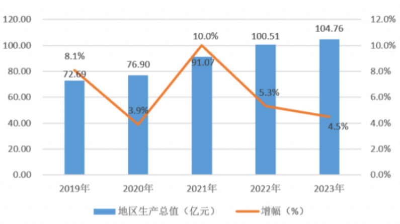 最新井冈山市地区生产总值及人均GDP变化数据：GDP及人均国内生产总值是多少？