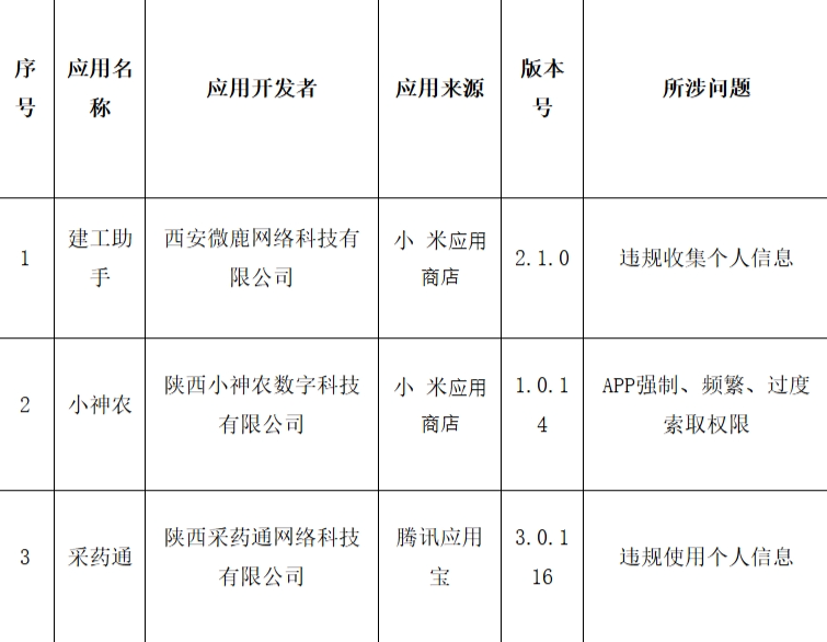 陕西尚有3款APP未按照要求完成整改 8月2日前完成整改