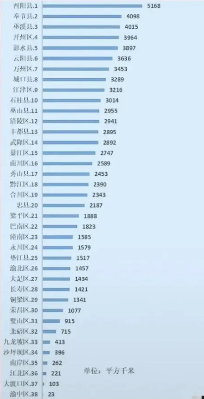 重庆市38区县面积大小排名：重庆市辖26个区、8个县、4个自治县面积分别是多少？