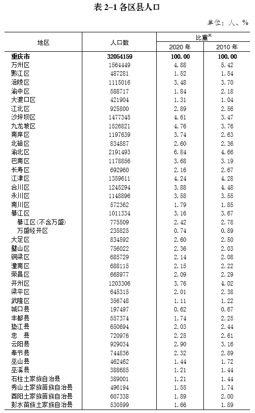 最新重庆市38区县人口排名：重庆市辖26个区、8个县、4个自治县常住人口和户籍人口分别是多少？