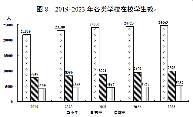 漳平市小学初中高中数据