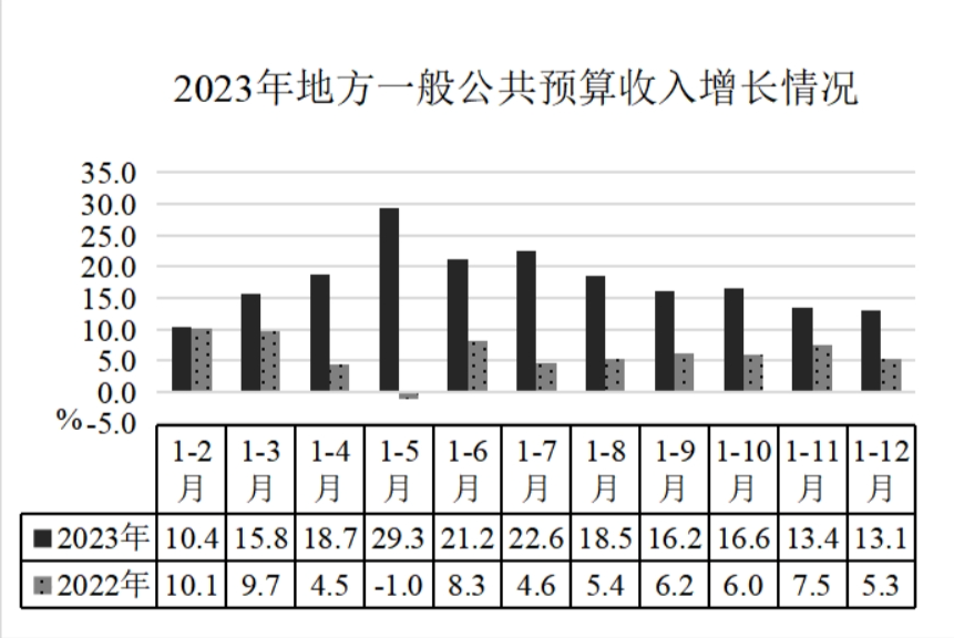 最新武夷山市财政税收预算收入支出变化数据：财政税收预算支出收入是多少？