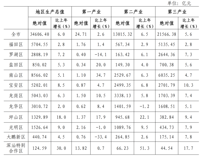 最新深圳市GDP排名：深圳市9个区地区生产总值和人均GDP分别是多少？