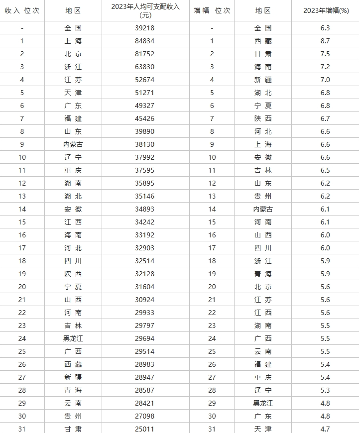 全国及各省（市、区）居民人均可支配收入及增幅