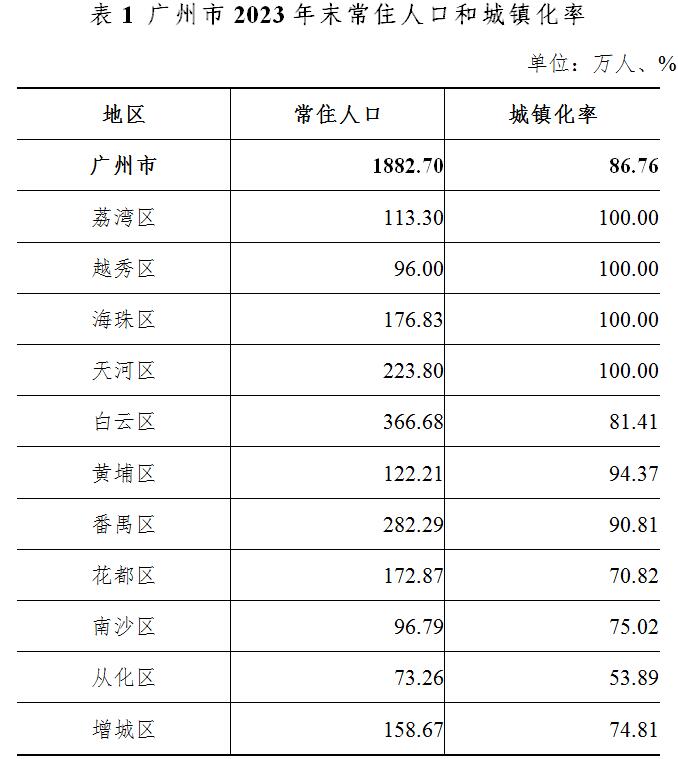 最新广州市各区人口多少排名：广州市下辖11个区常住人口和户籍人口分别是多少？