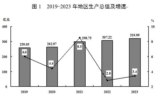 最新漳平市地区生产总值及人均GDP变化数据：GDP及人均国内生产总值是多少？