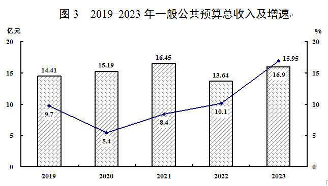 最新漳平市财政税收预算收入支出变化数据：财政税收预算支出收入是多少？