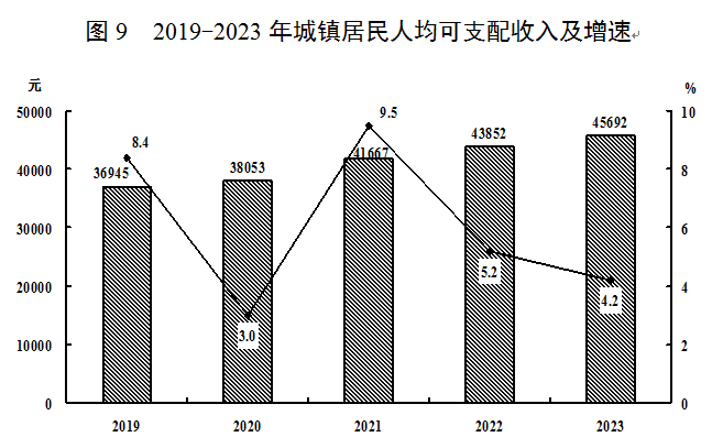 最新漳平市居民人均可支配收入变化数据：居民人均可支配收入是多少？