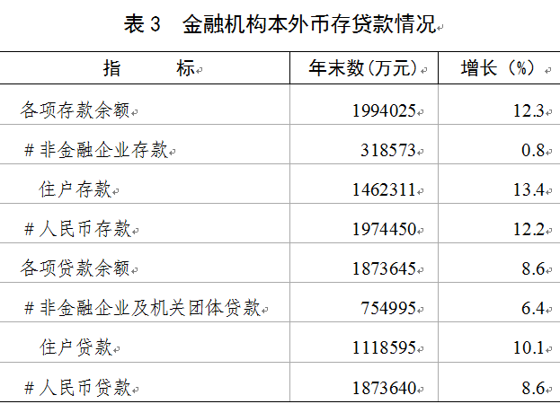 最新漳平市金融机构本外币存款及贷款