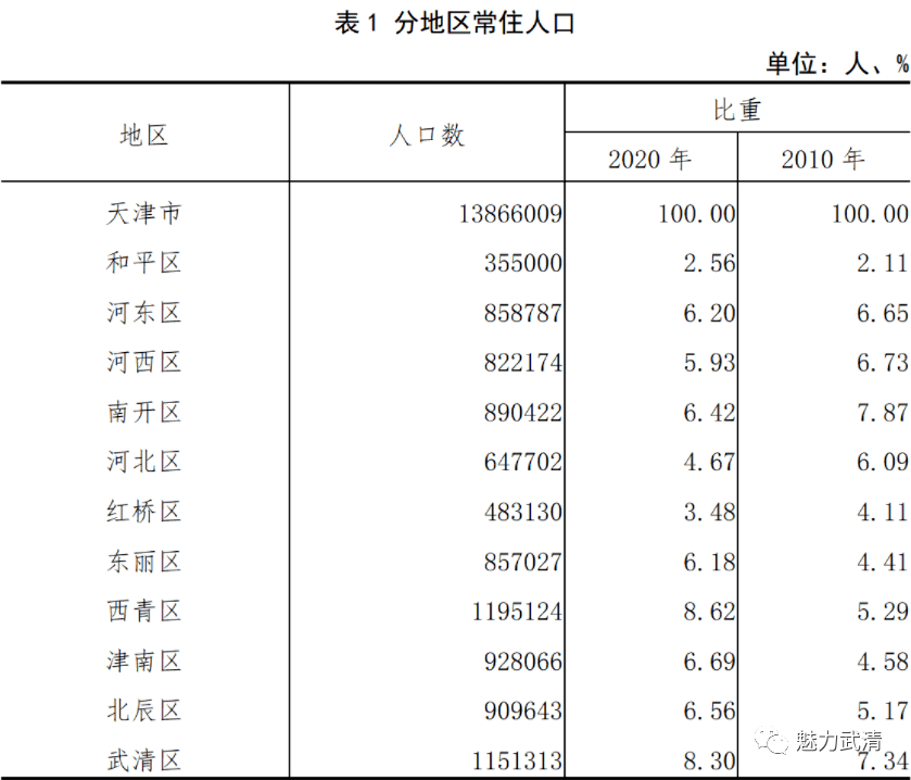 天津市各区人口、面积、地区生产总值/人均GDP排名