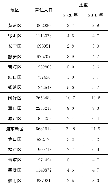 上海市各区人口、面积、地区生产总值/人均GDP排名