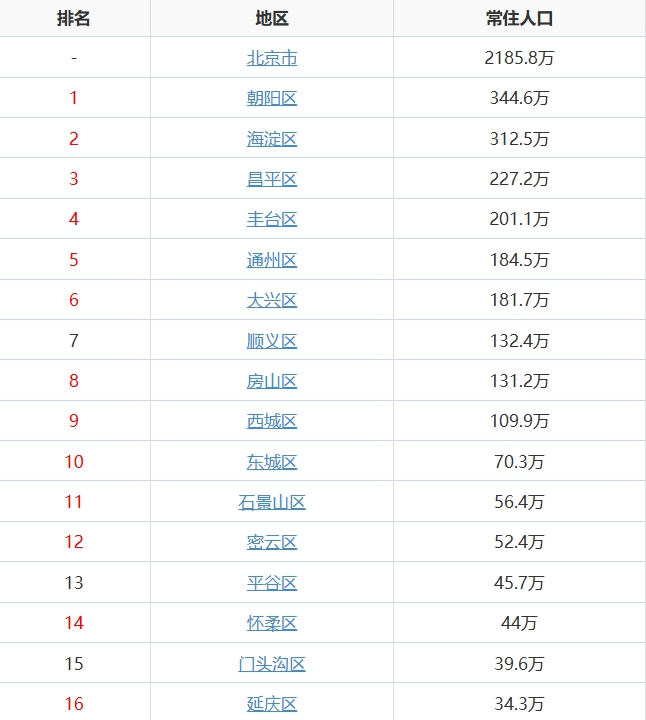 北京市各区人口、面积、地区生产总值/人均GDP排名