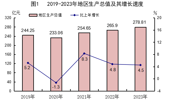 最新邵武市地区生产总值及人均GDP变化数据：GDP及人均国内生产总值是多少？