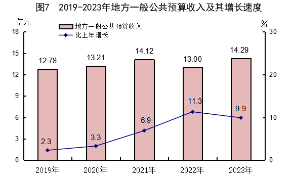 最新邵武市财政税收预算收入支出变化数据：财政税收预算支出收入是多少？