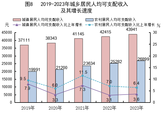 最新邵武市居民人均可支配收入变化数据：邵武市居民人均可支配收入是多少？