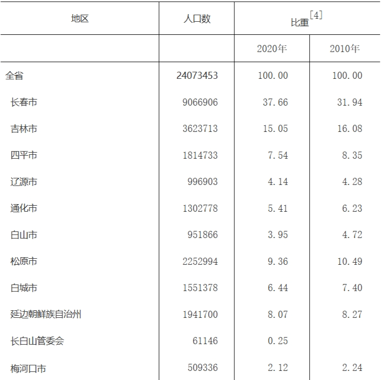 吉林各地人口、面积、地区生产总值/人均GDP排名数据