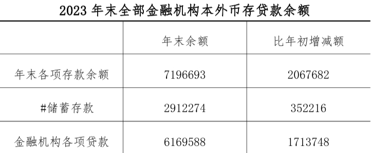 最新福安市存款及贷款数据