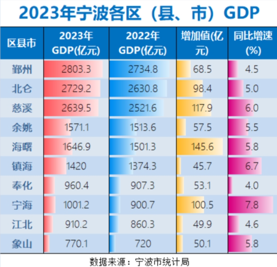 宁波市各地GDP排名：宁波市各县市区地区生产总值和人均GDP分别是多少？