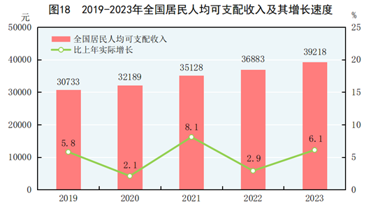 全国人均可支配收入（尼基系数）及人均消费支出（格尔系数）数据