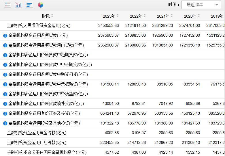 存款及贷款数据