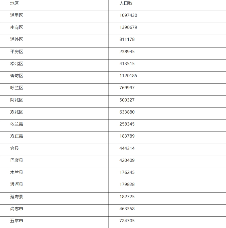 哈尔滨市各地人口排名：哈尔滨市各区县市常住人口及户籍人口分别是多少？