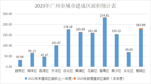 广州市各地人口、面积、地区生产总值/人均GDP排名数据