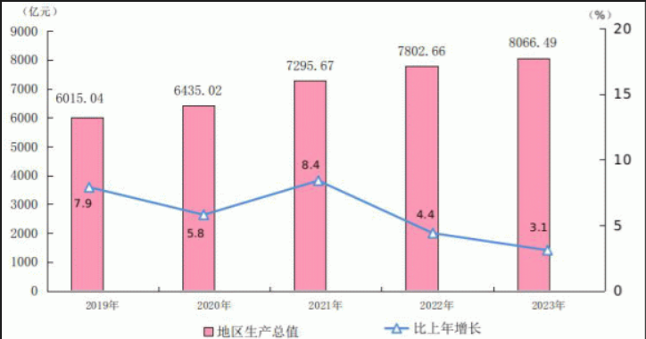 厦门市地区生产总值及人均GDP数据