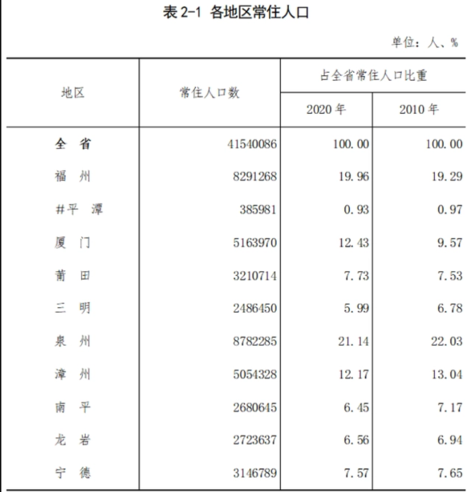 福州市各地人口多少排名：福州市各区县市常住人口和户籍人口分别是多少？