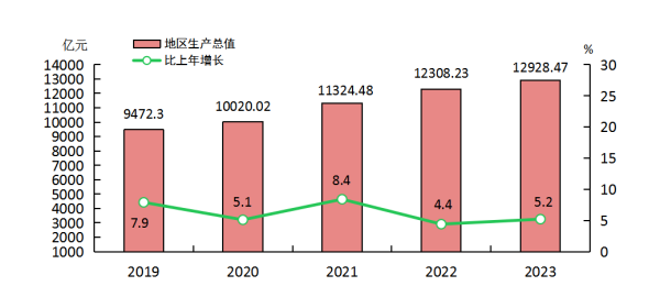 福州市各地GDP排名：福州市各区县市地区生产总值和人均GDP分别是多少？