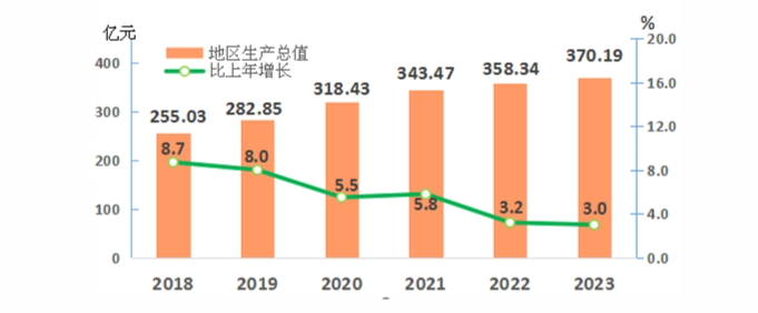 平潭地区生产总值及人均GDP数据