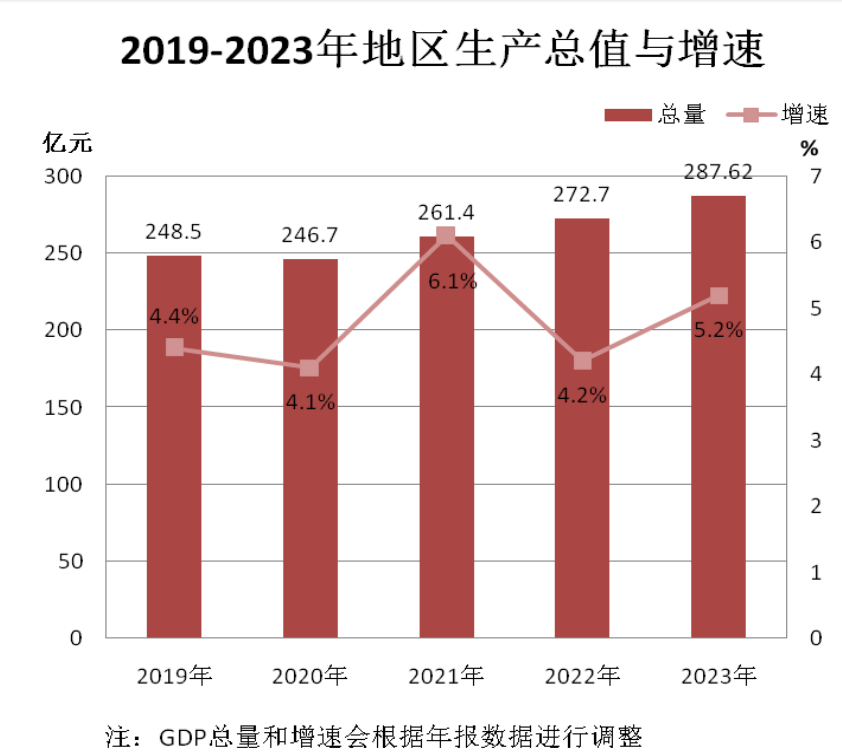 南平市建阳区地区生产总值及人均GDP数据