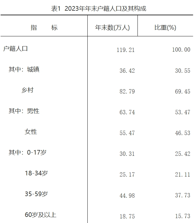 安溪县户籍人口和常见人口数据