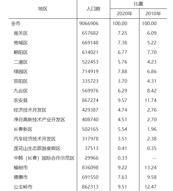 长春市各地人口、面积、地区生产总值/人均GDP排名数据