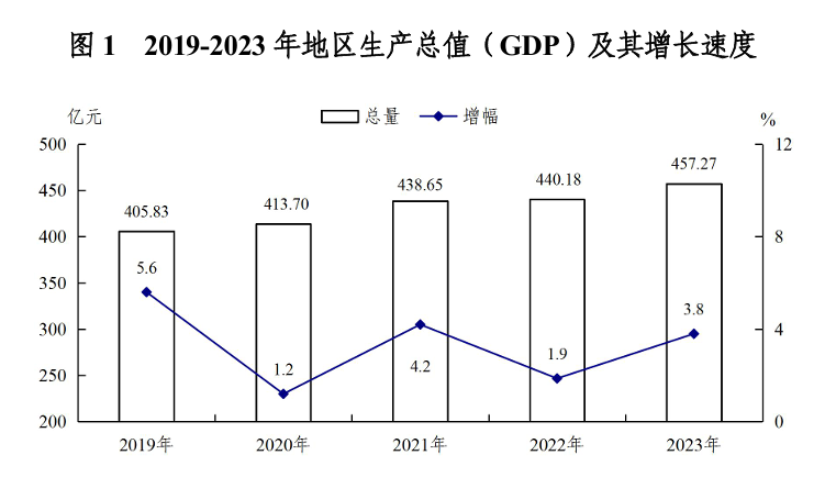 南平市延平区地区生产总值及人均GDP数据