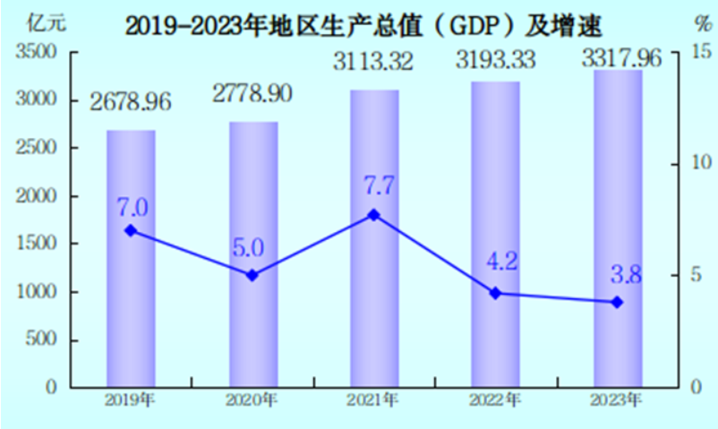 龙岩市各地GDP多少排名：龙岩市各区县市地区生产总值和人均GDP分别是多少？